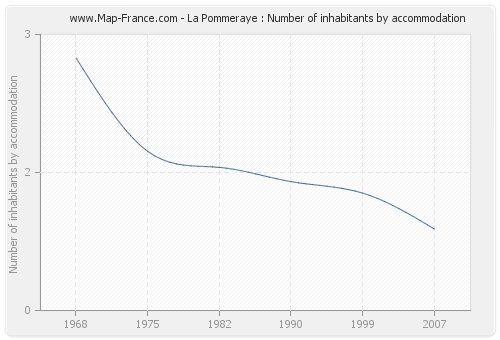 La Pommeraye : Number of inhabitants by accommodation